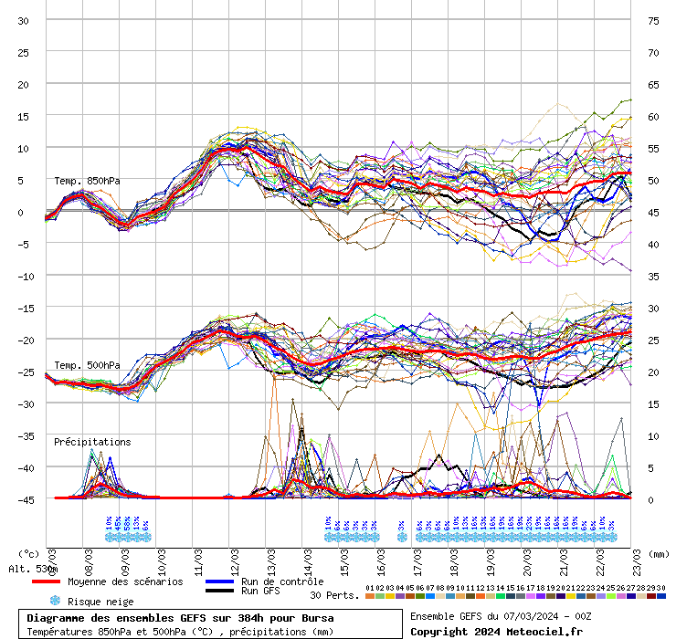 Diagramme GEFS