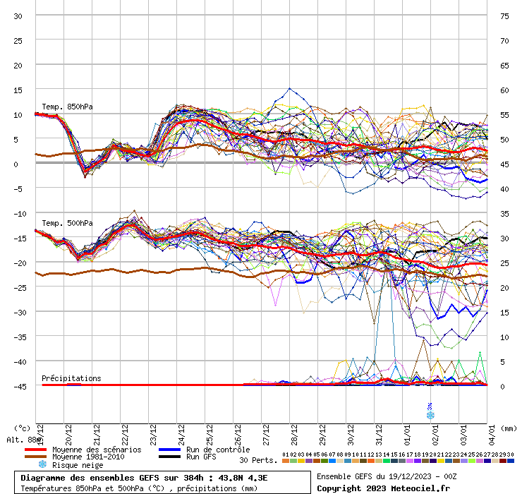 Diagramme GEFS