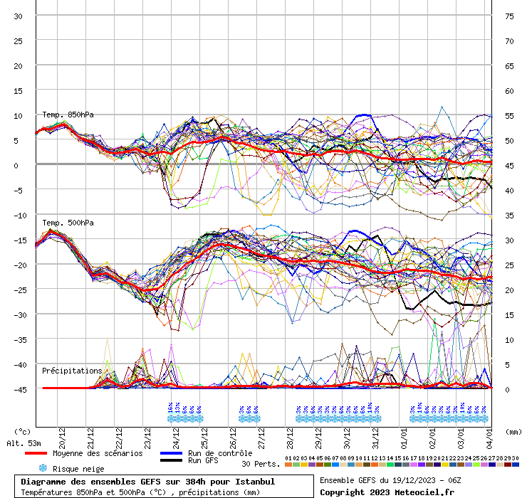 Diagramme GEFS