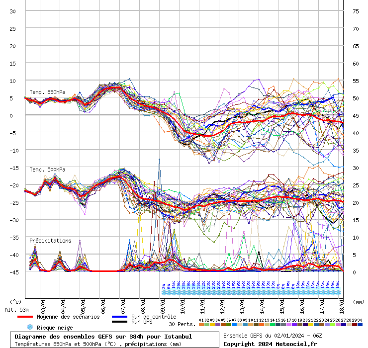 Diagramme GEFS