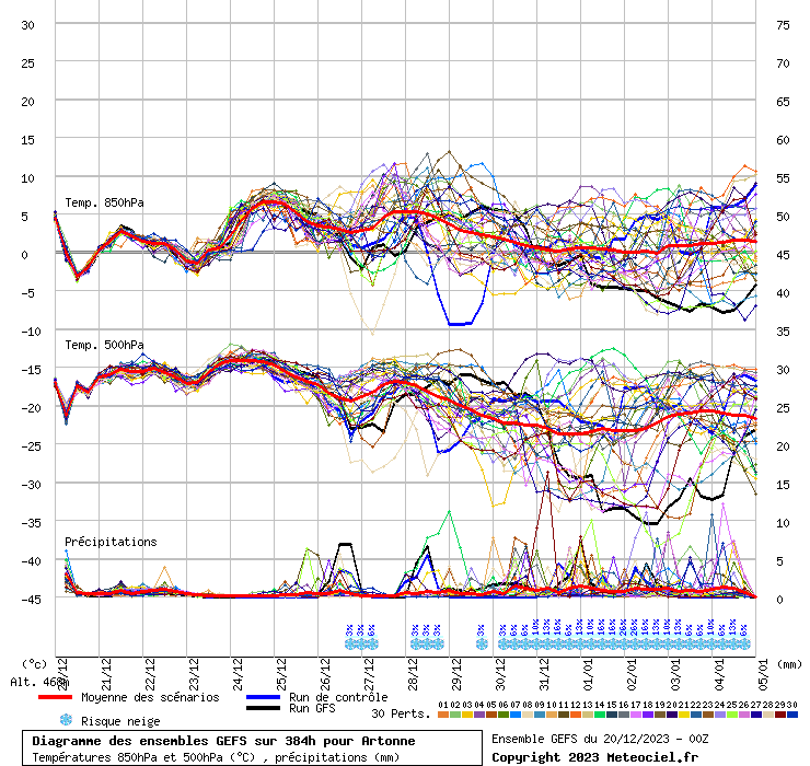 Diagramme GEFS