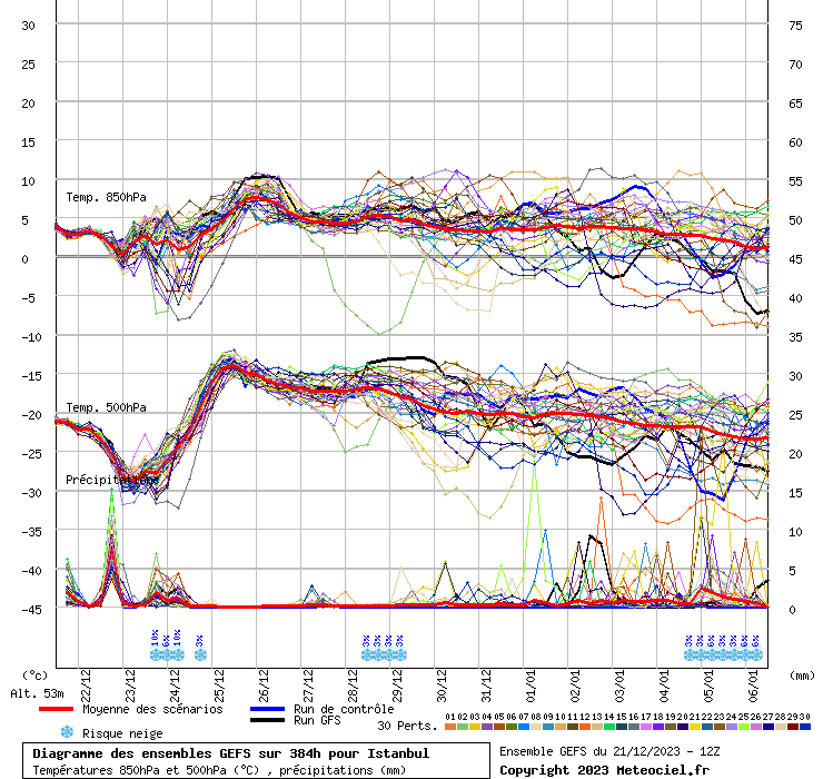 Diagramme GEFS