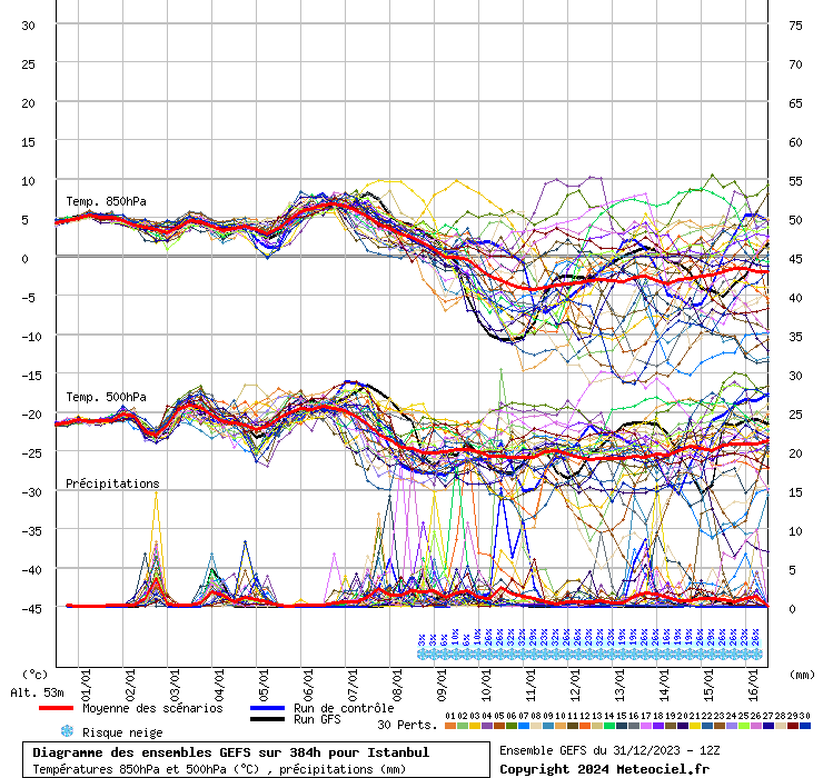 Diagramme GEFS