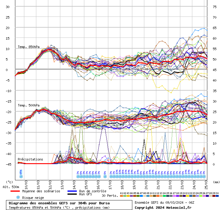 Diagramme GEFS