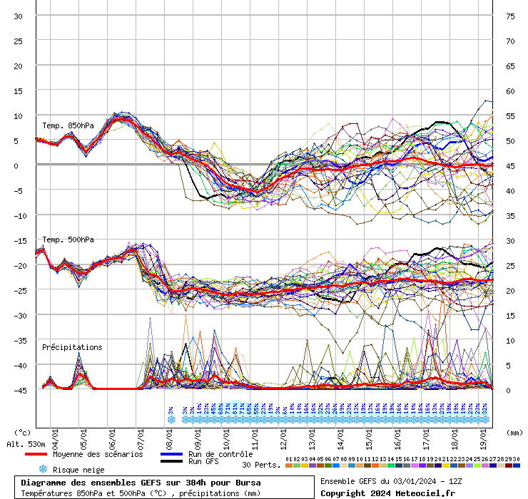 Diagramme GEFS