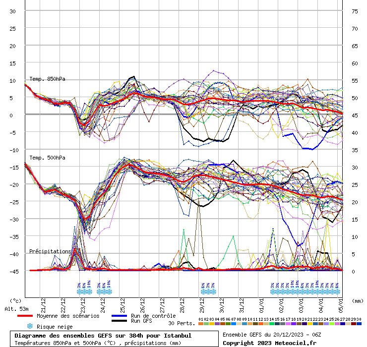 Diagramme GEFS