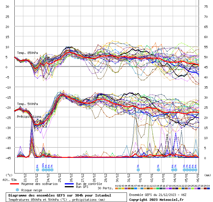 Diagramme GEFS