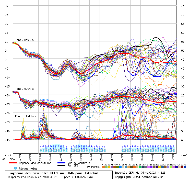 Diagramme GEFS