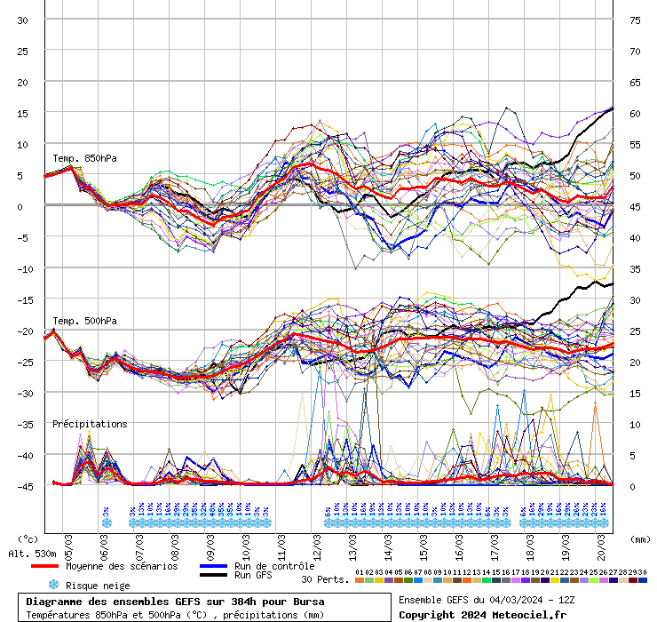 Diagramme GEFS
