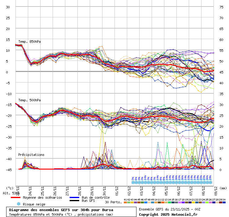 Diagramme GEFS