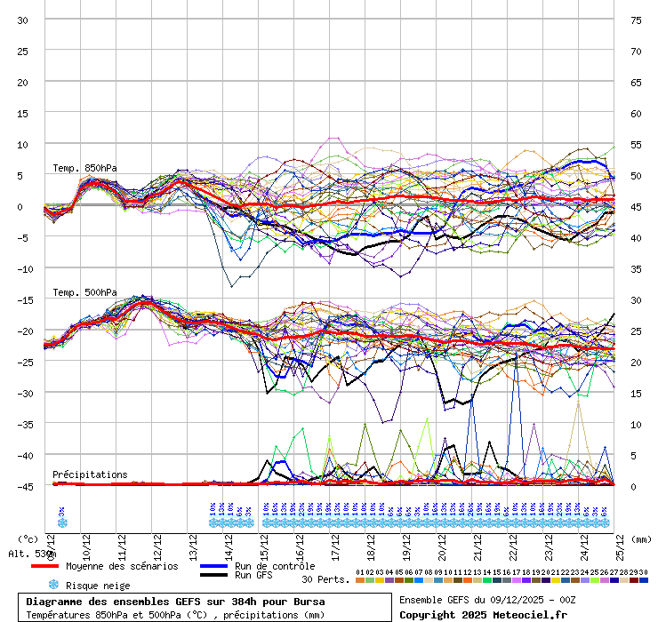 Diagramme GEFS