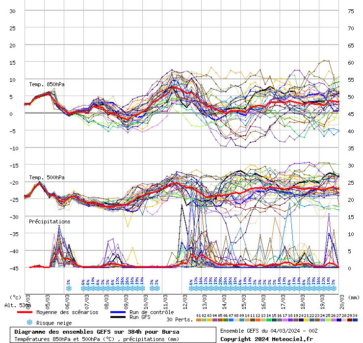 Diagramme GEFS