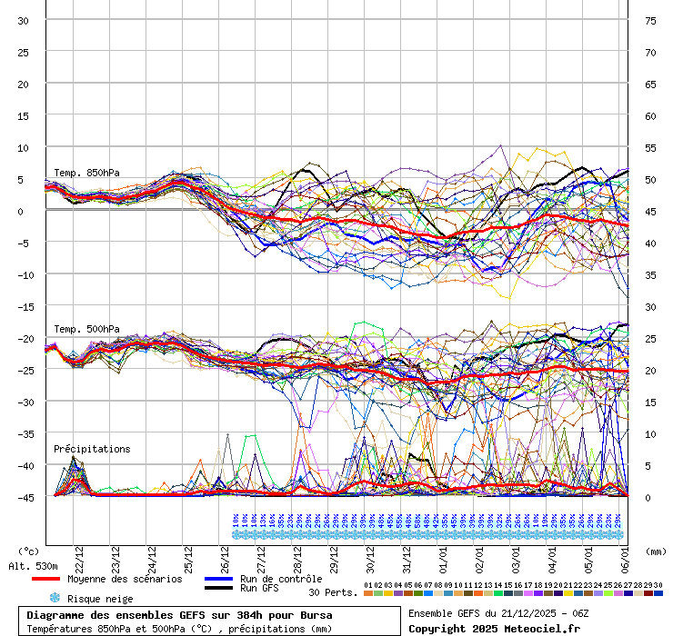 Diagramme GEFS