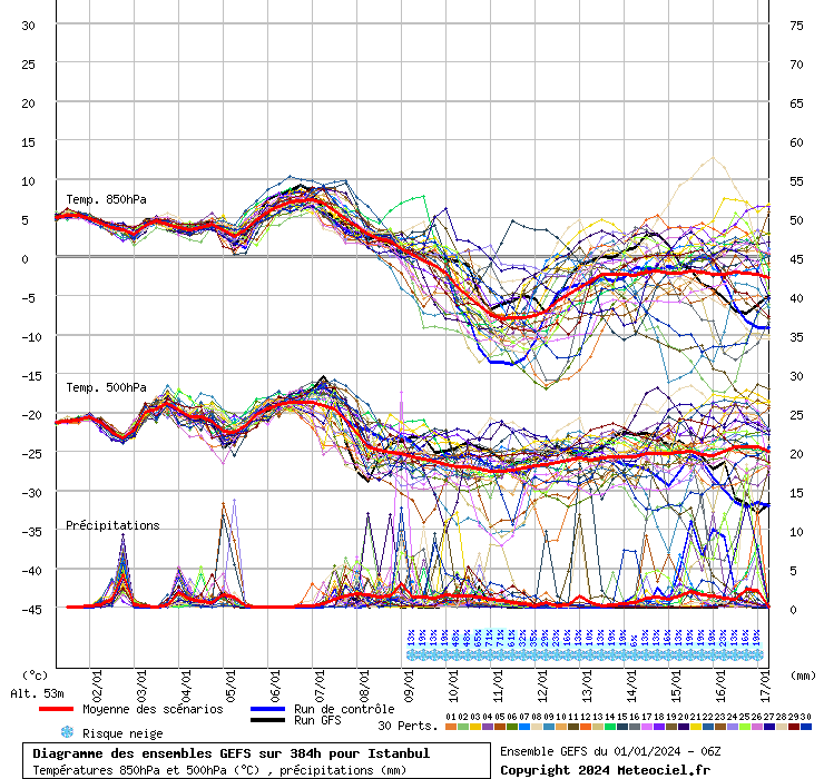 Diagramme GEFS