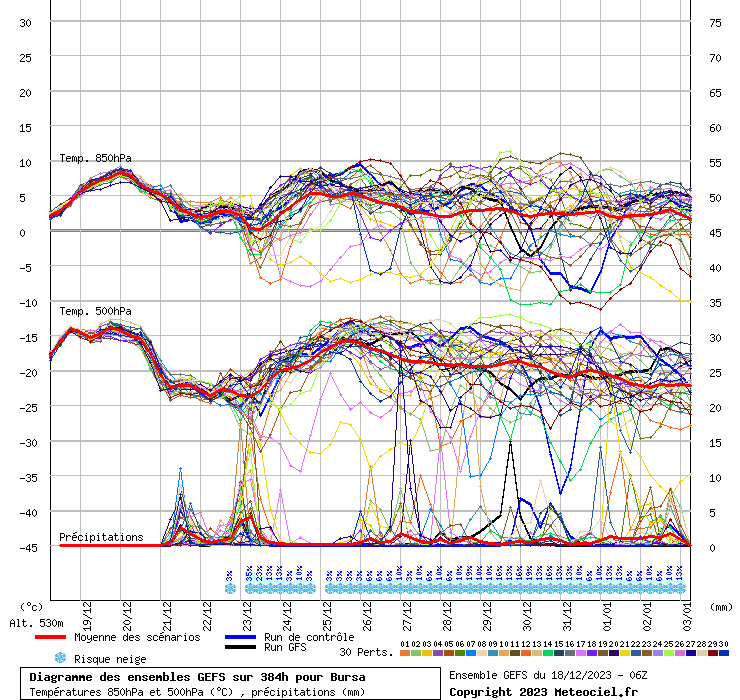 Diagramme GEFS