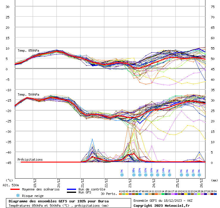 Diagramme GEFS