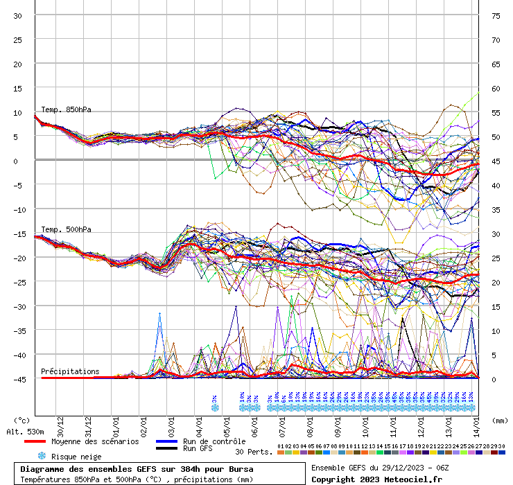 Diagramme GEFS