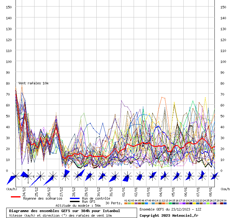 Diagramme GEFS Diagramme GEFS