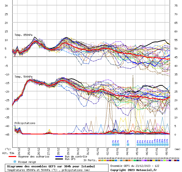 Diagramme GEFS