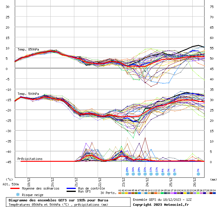 Diagramme GEFS