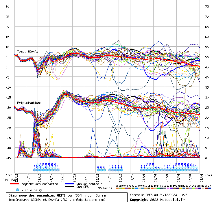 Diagramme GEFS