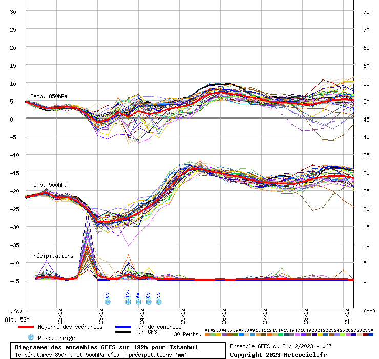 Diagramme GEFS