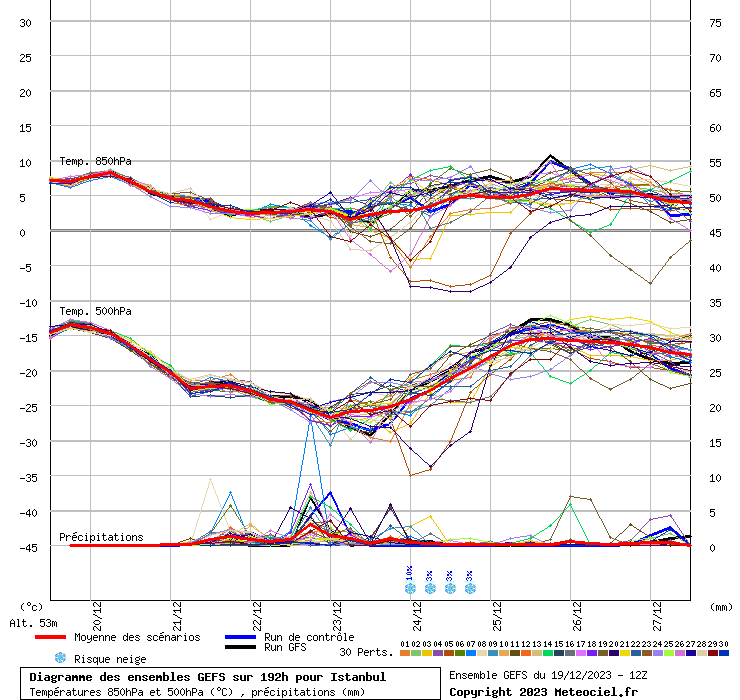 Diagramme GEFS