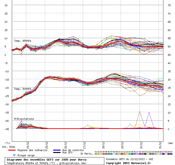 Diagramme GEFS