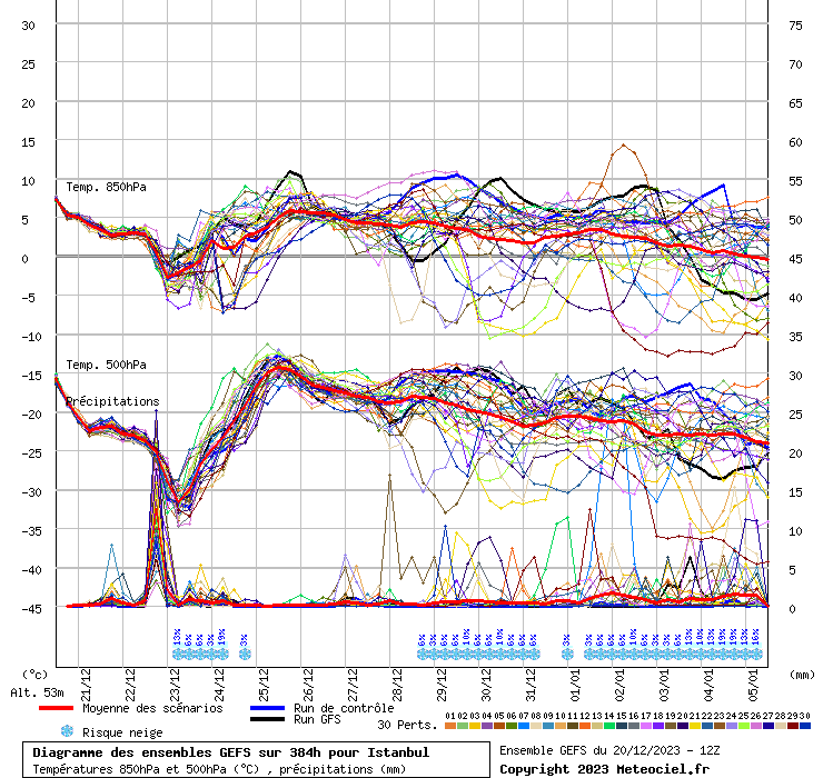 Diagramme GEFS