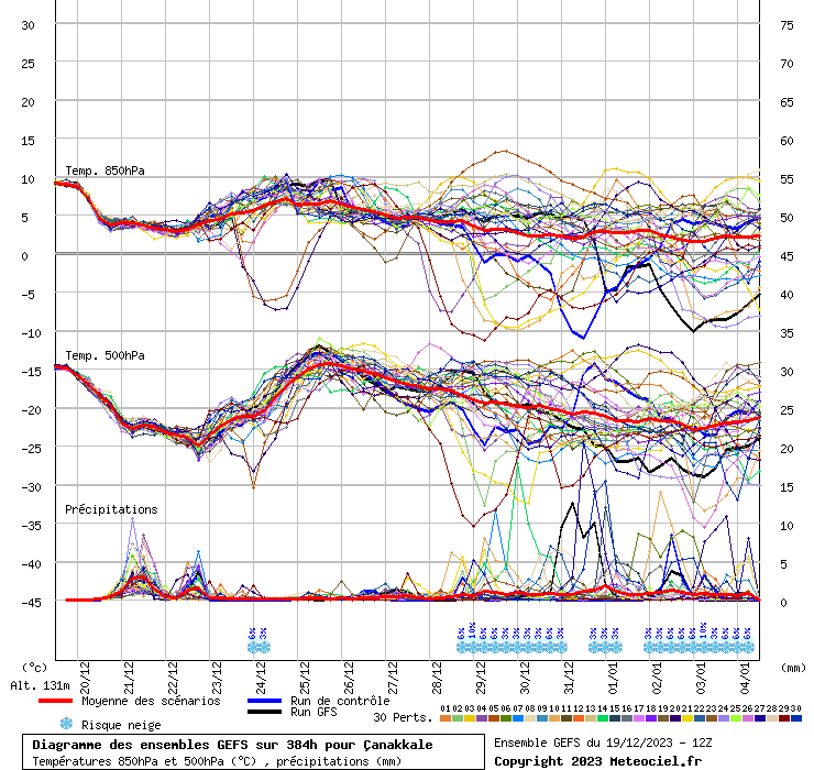Diagramme GEFS