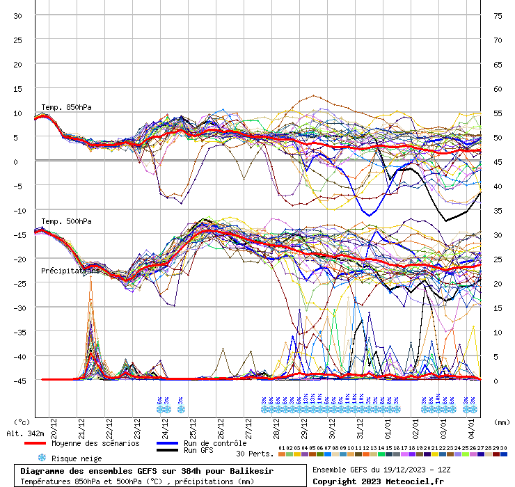 Diagramme GEFS