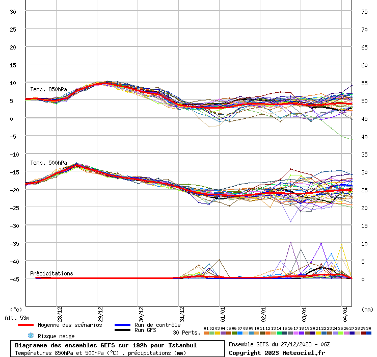 Diagramme GEFS
