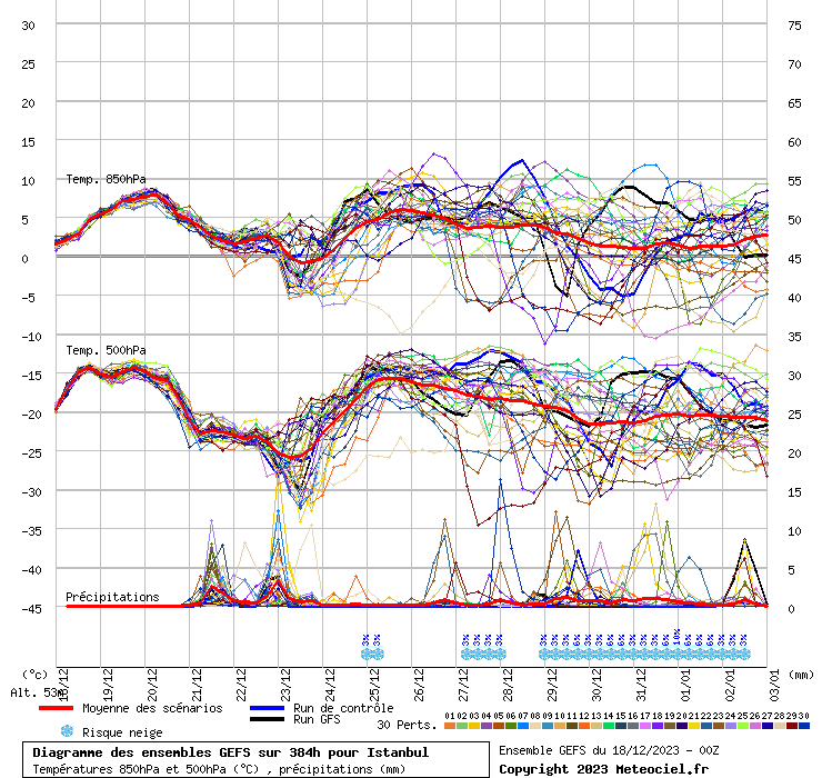 Diagramme GEFS