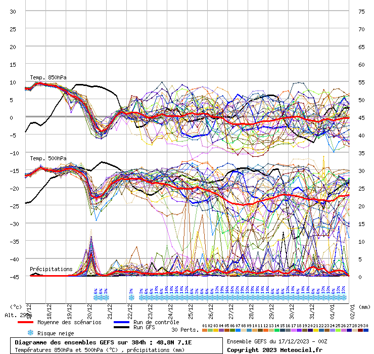 Diagramme GEFS