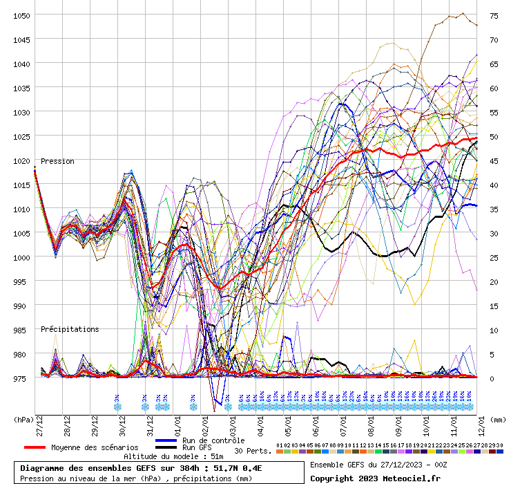 Diagramme GEFS