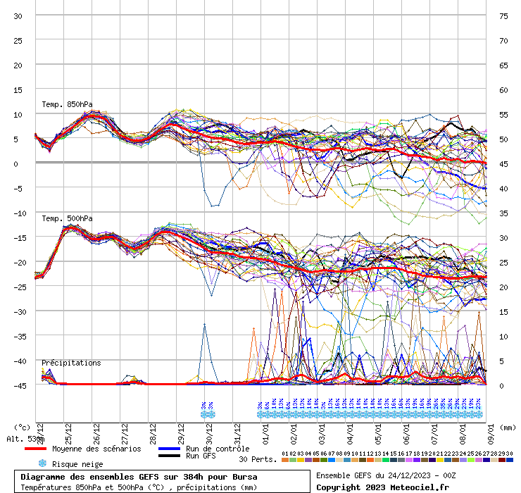 Diagramme GEFS