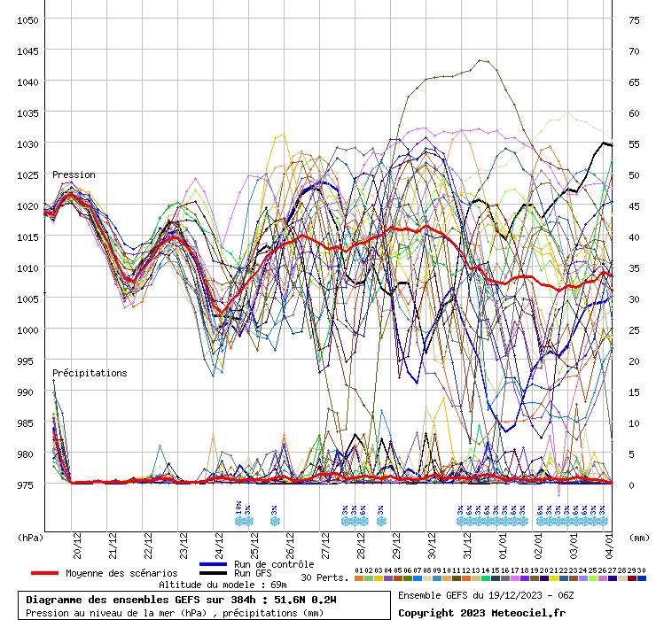 Diagramme GEFS