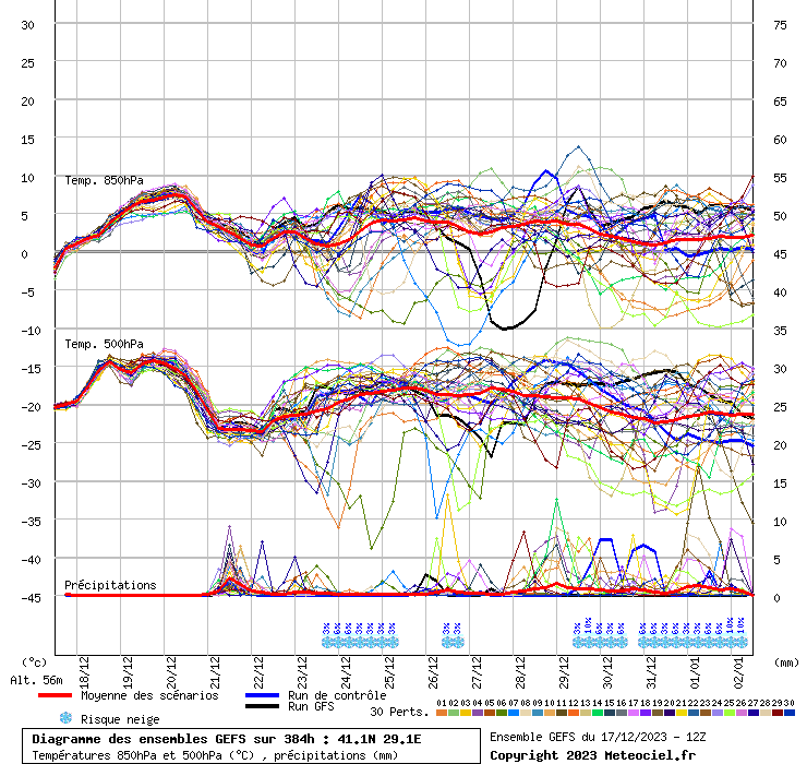 Diagramme GEFS