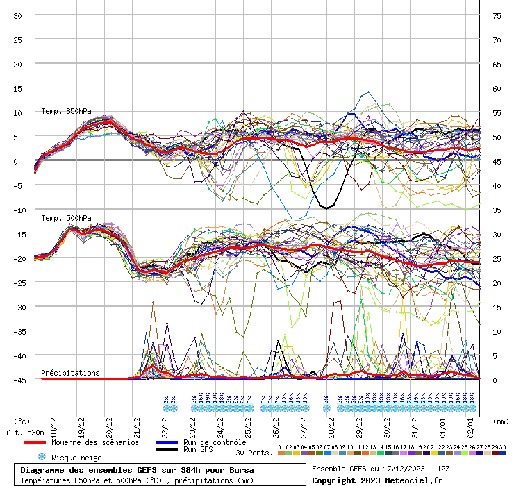 Diagramme GEFS