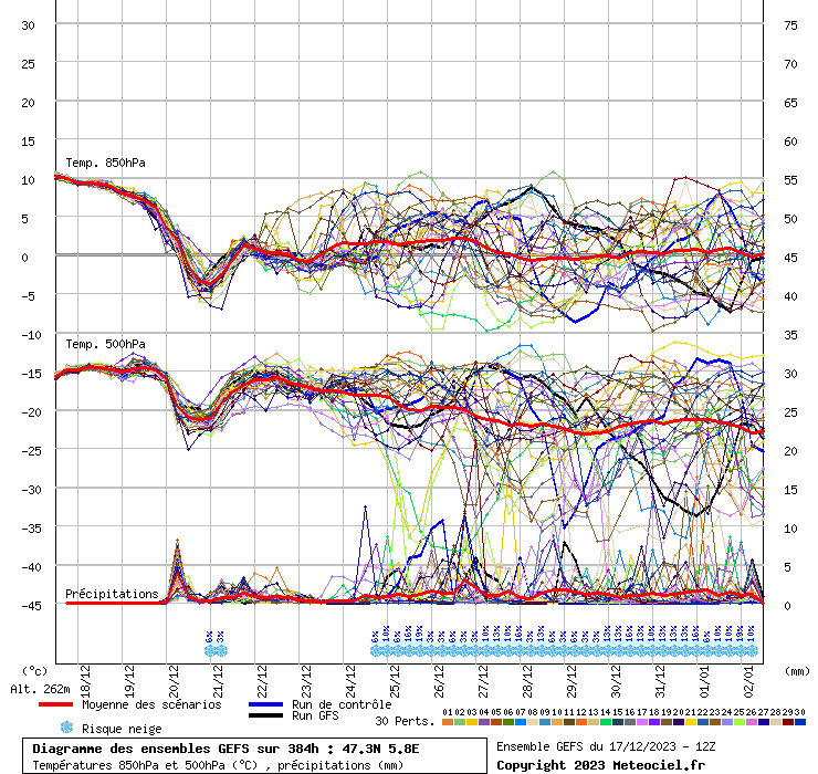 Diagramme GEFS