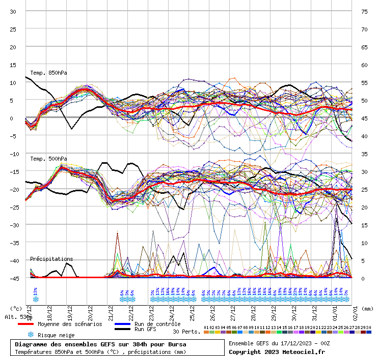 Diagramme GEFS