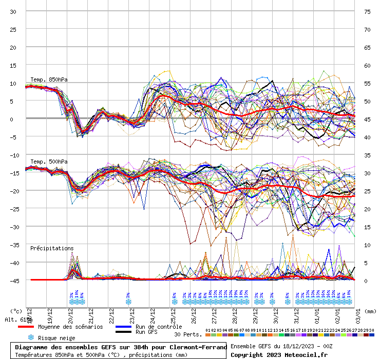 Diagramme GEFS