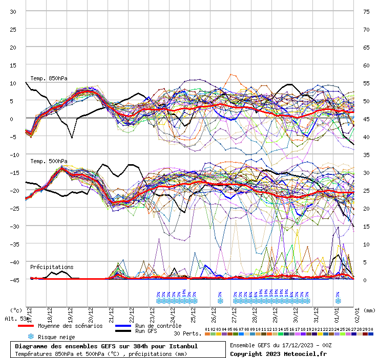 Diagramme GEFS