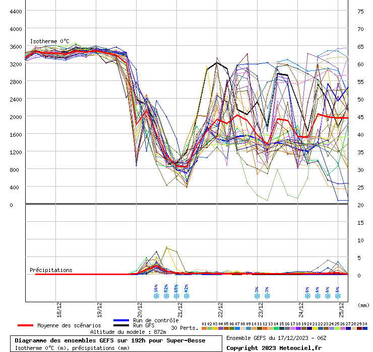 Diagramme GEFS