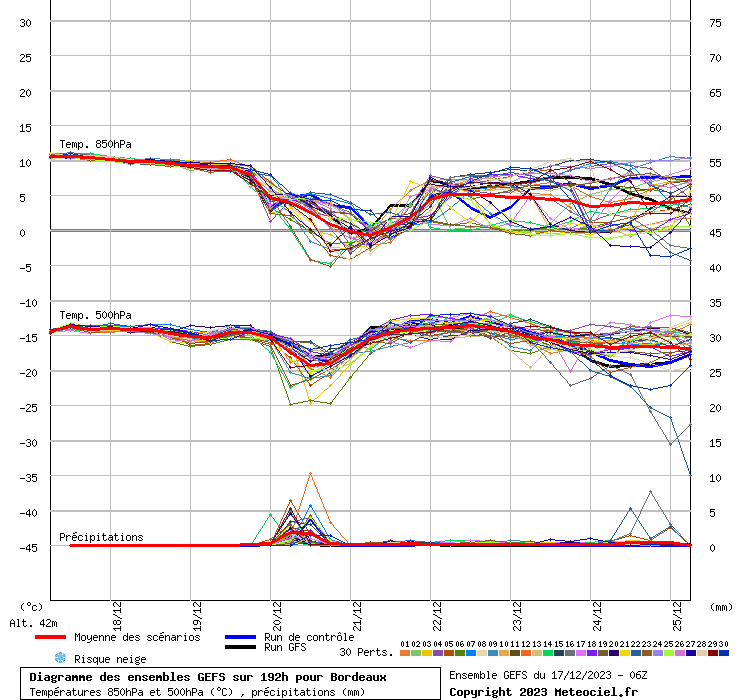 Diagramme GEFS