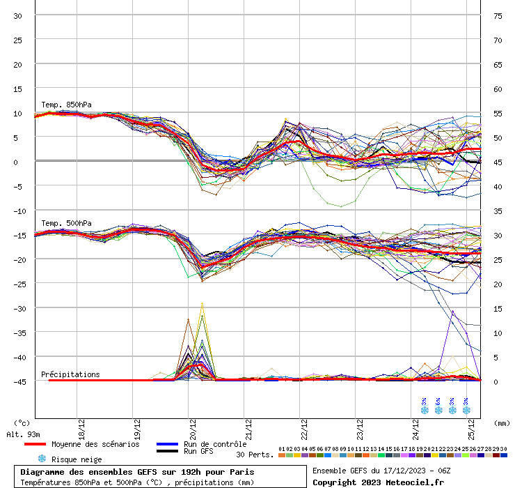 Diagramme GEFS