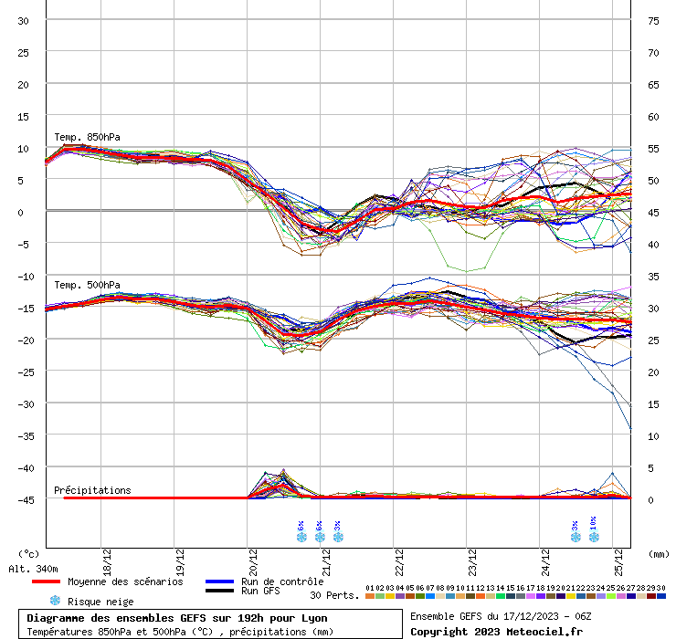 Diagramme GEFS