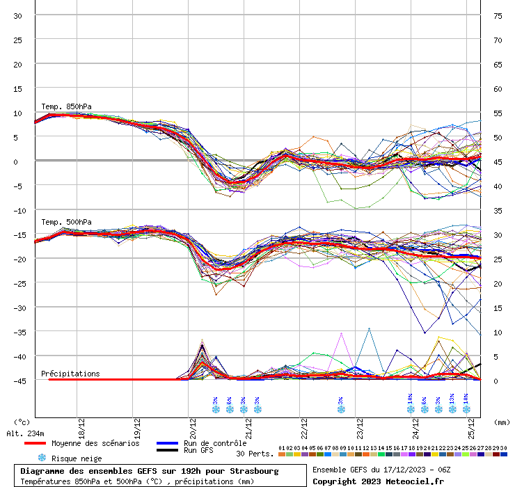 Diagramme GEFS