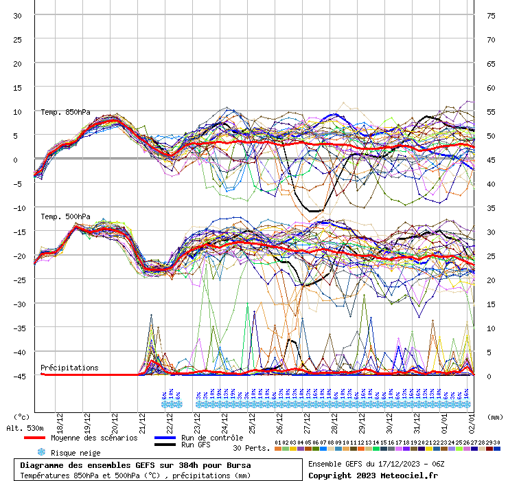 Diagramme GEFS