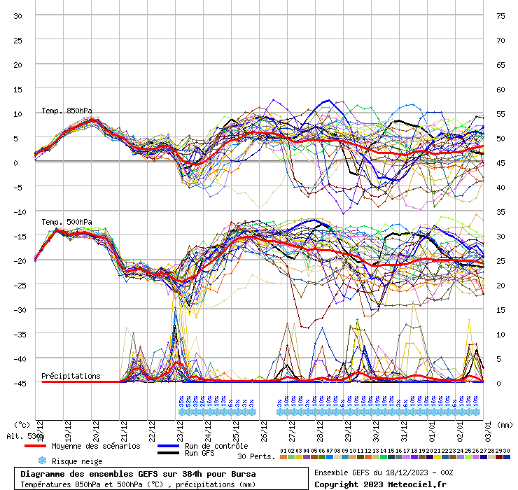 Diagramme GEFS